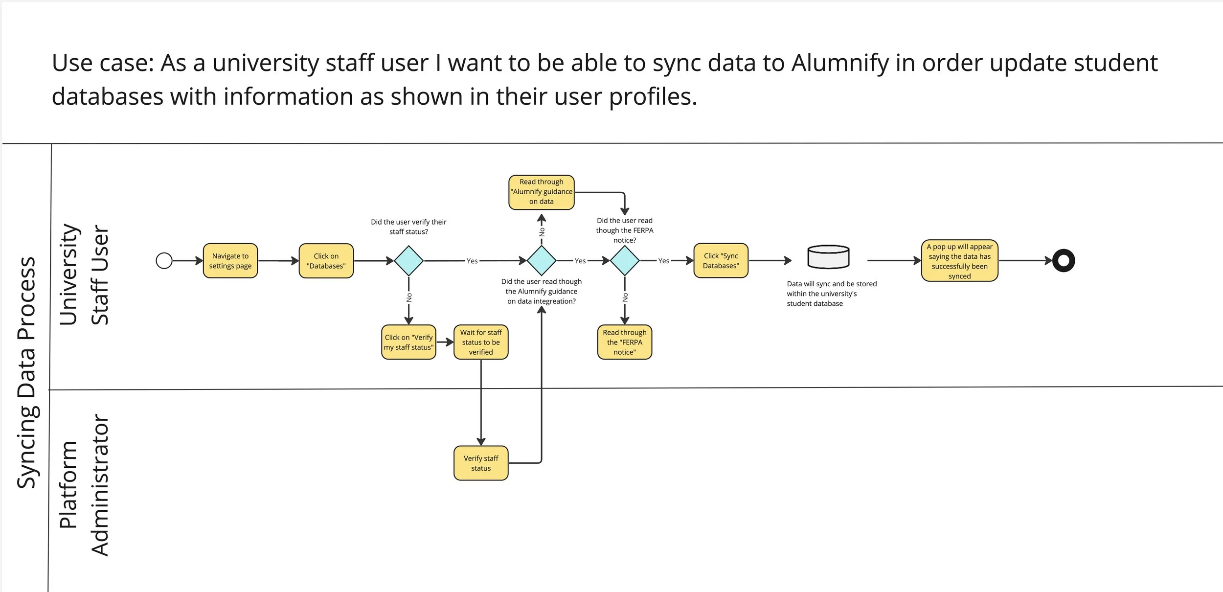 Alumnify workflow diagram two