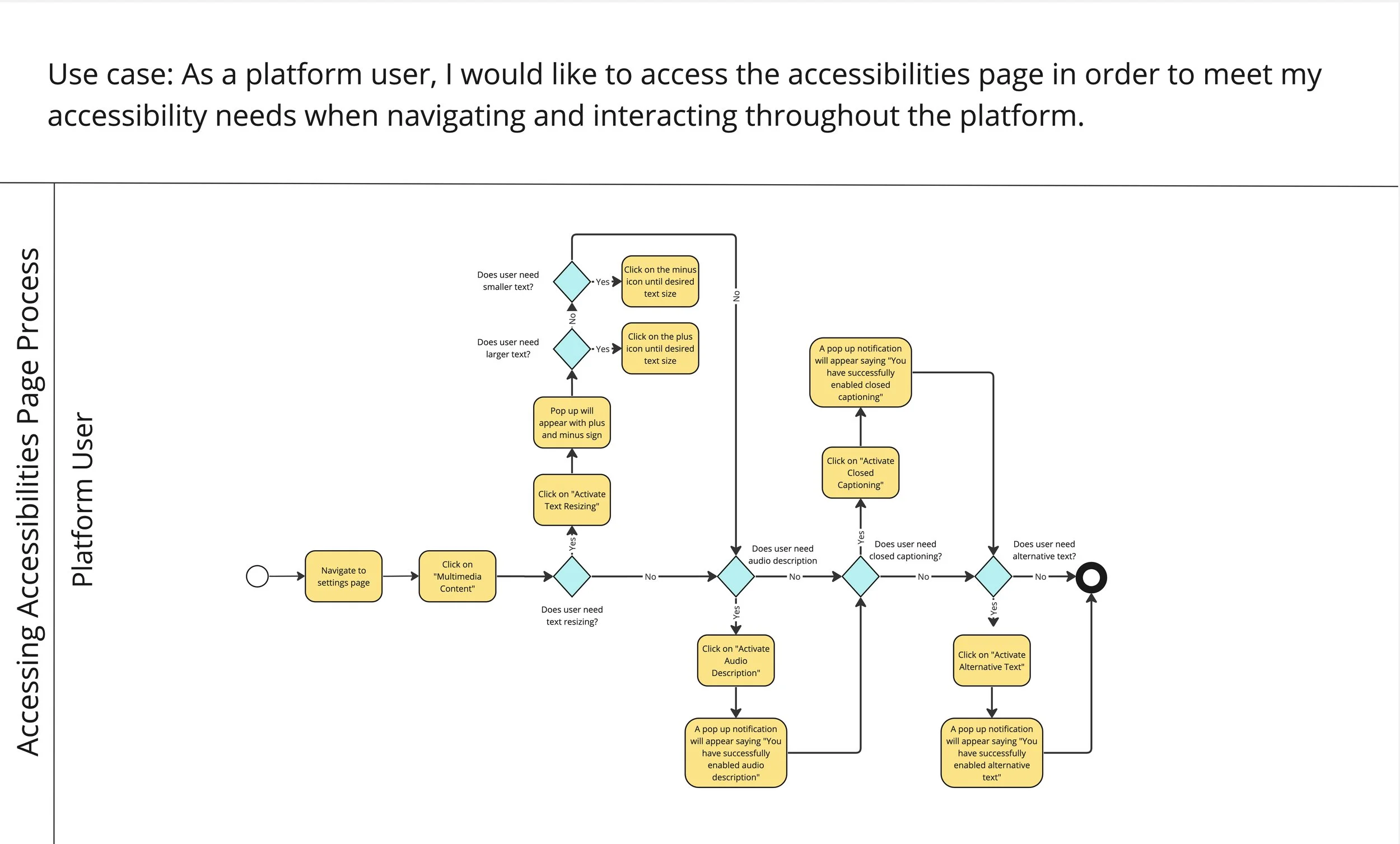 Alumnify workflow diagram four