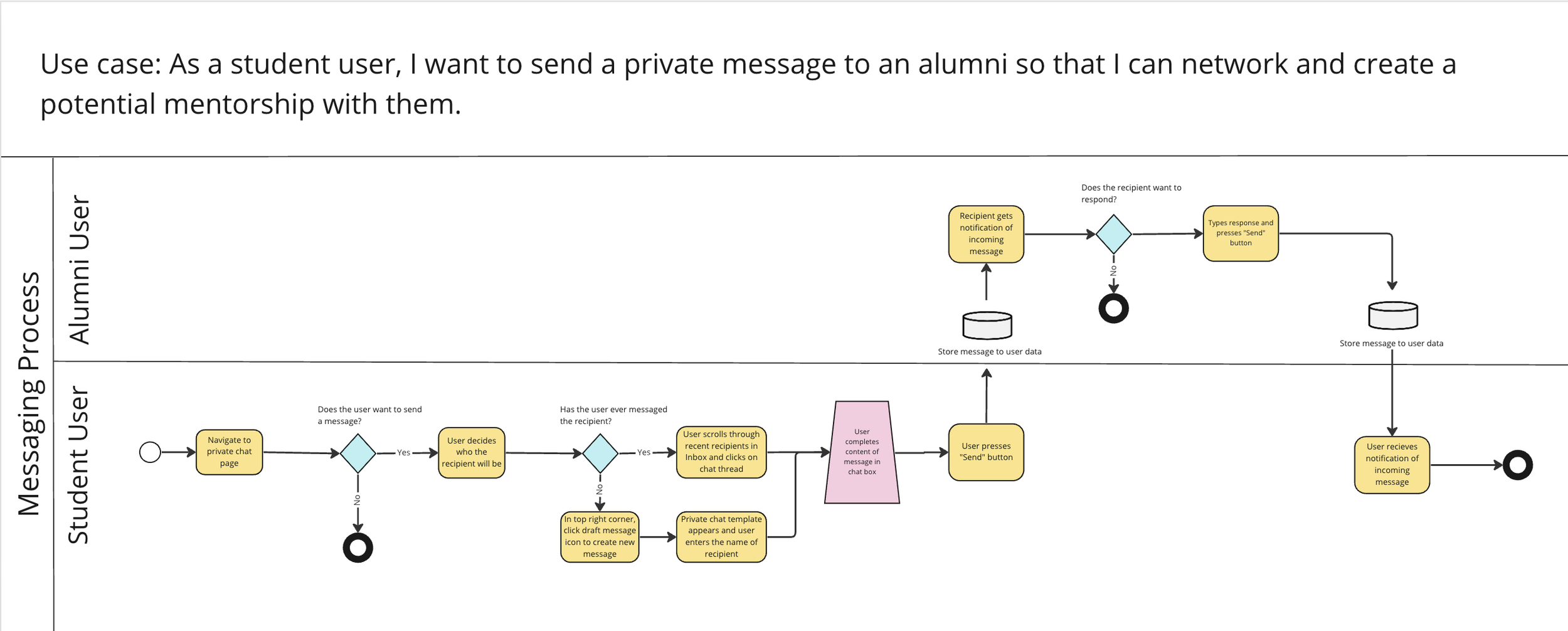 Alumnify workflow diagram five