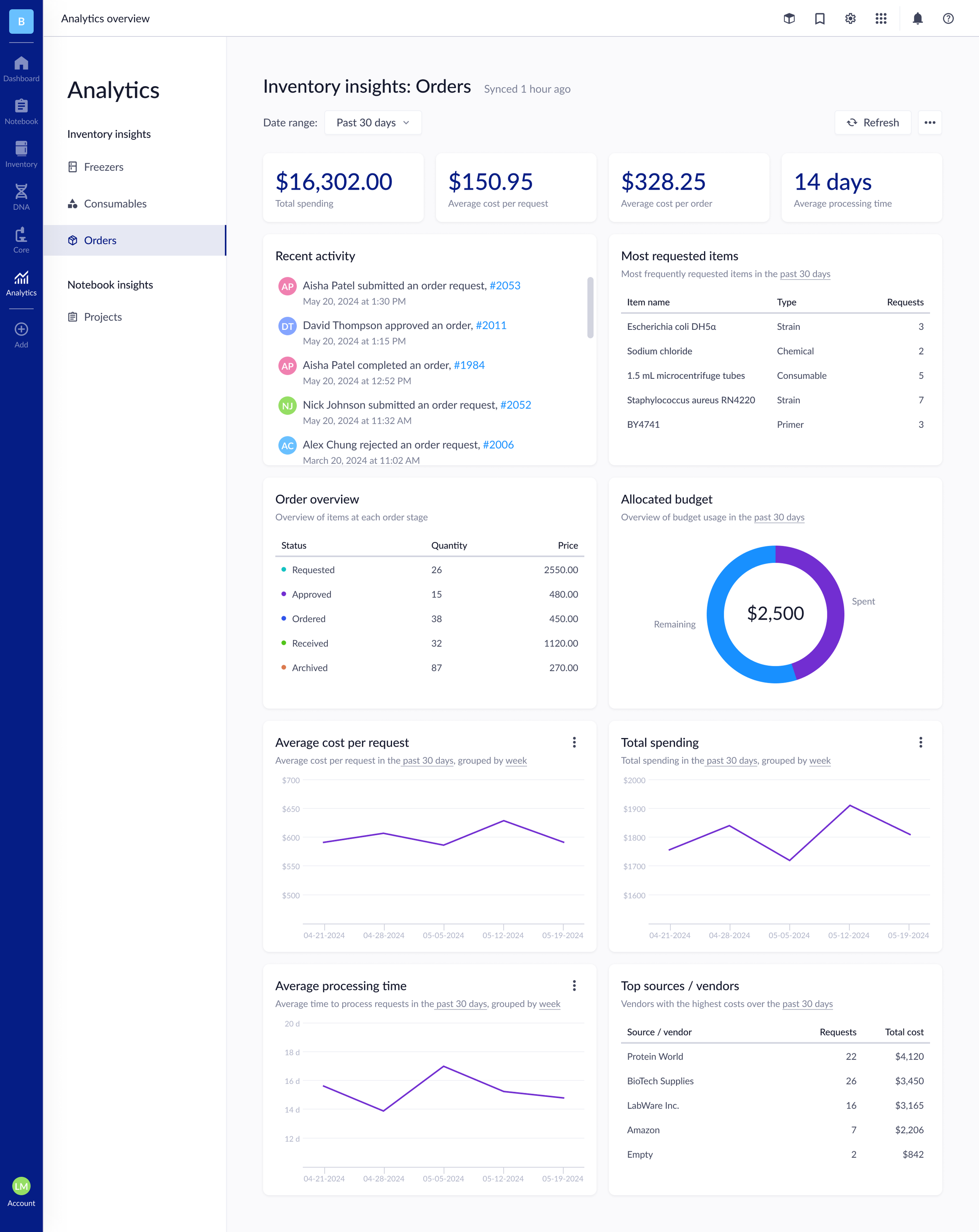 Genemod analytics dashboard for orders